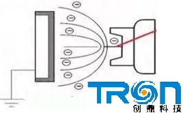 靜電涂油機的系統(tǒng)分析